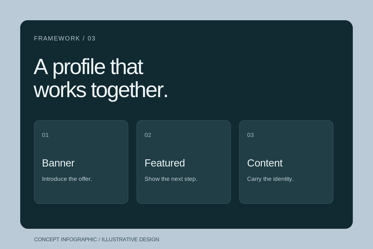 The connected profile — Infographic design. Illustrative framework design; not commissioned client work.
